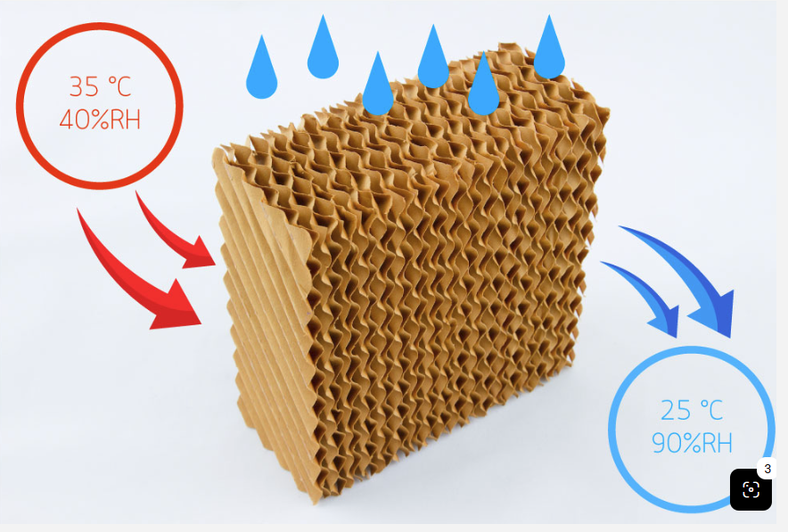 Concept diagram showing water droplets and airflow through an evaporative cooling pad, with illustrative temperature and humidity annotations